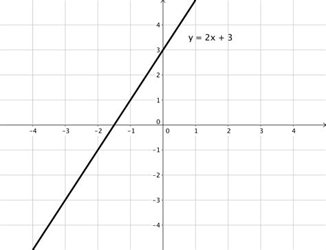 <b>y</b> = 1. . Y 2x 3 graph